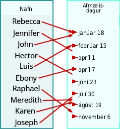Tvær einnar dálks töflur sýna vörpun frá nöfnum til afmælisdaga. Hvert nafn bendir á nákvæmlega einn afmælisdag, þó að sumir afmælisdagar tengist fleiri en einu nafni.