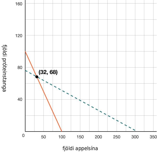 Two graphed lines. Axes are labeled number of protein bars and number of oranges.