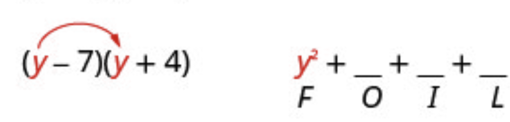 An equation showing (y -7)(y + 4) with an arrow pointing each y and a partially filled expansion: y² + _ + _ + _, labeled with F, O, I, L underneath the blanks.
