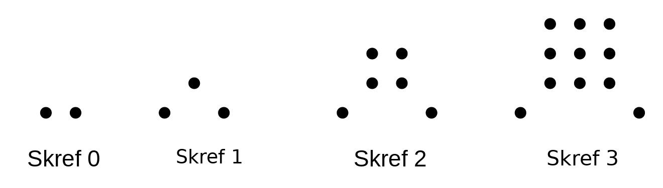 Fjórar myndir, merktar skref 0 til 3. Skref 0 hefur 2 punkta. Skref 1 hefur eina röð með 1 punkti fyrir ofan röð með 2 punktum. Skref 2 hefur tvær raðir með 2 punktum í hvorri fyrir ofan röð með 2 punktum. Skref 3 hefur þrjár raðir með 3 punktum í hverri fyrir ofan röð með 2 punktum.