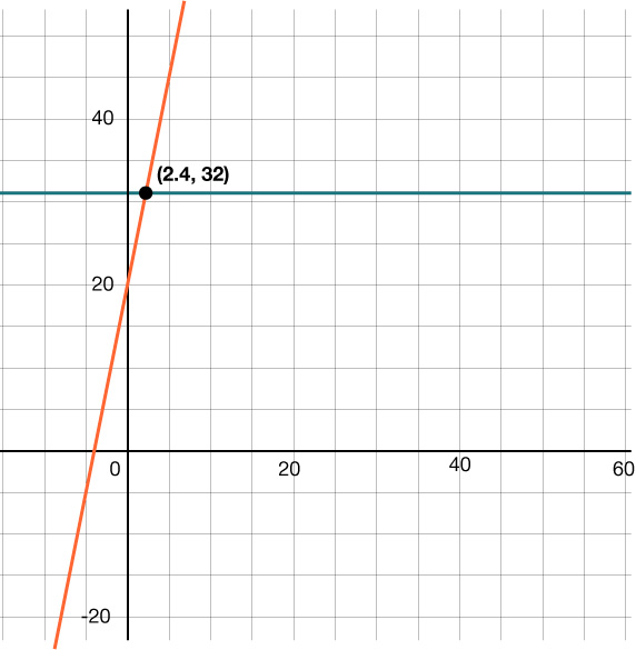 Graf af beinni línu með skurðpunkt við y-ás í 20 sem liggur í gegnum punktinn (2,4; 32), ásamt grænni láréttri línu í gegnum punktinn (0; 32).