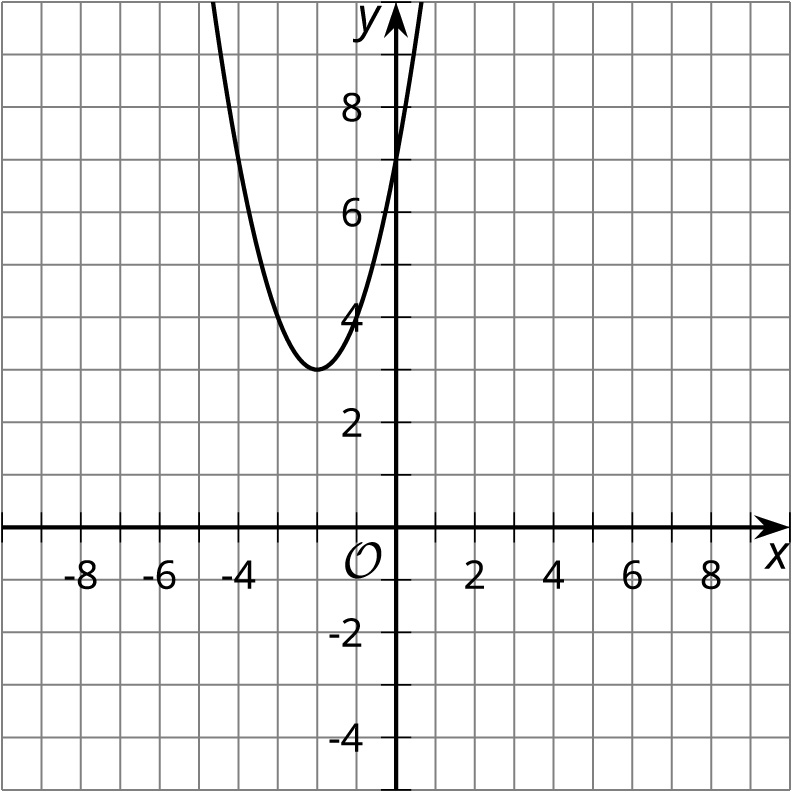 Graf í hnitakerfi. Lárétti ásinn er merktur í skrefum upp á 2 frá −8 til 8. Lóðrétti ásinn er merktur í skrefum upp á 2 frá −4 til 8. Grafið fer í gegnum punktinn (0, 7).