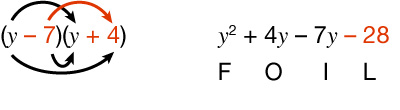An equation showing (y -7)(y + 4) with arrows pointing each y, the -7 and the 4, and a filled expansion: y² + 4y - 7y -28, labeled with F, O, I, L underneath the blanks.