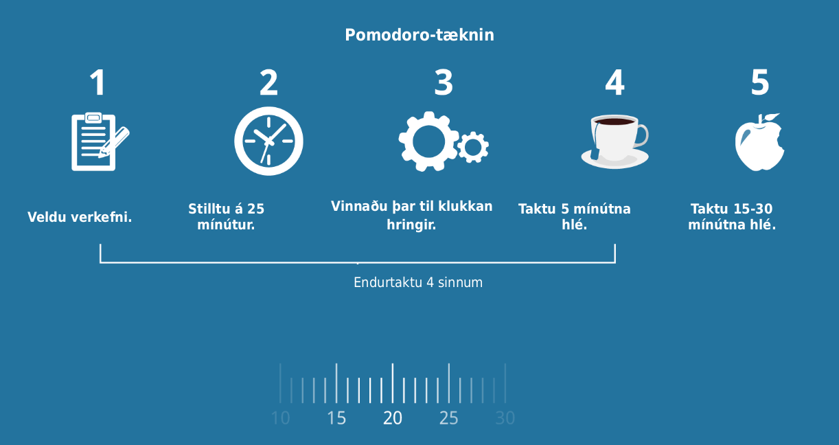 Upplýsingamynd um Pomodoro-tæknina: 1. Veldu verkefni. 2. Stilltu klukku á 25 mínútur. 3. Vinndu. 4. Taktu 5 mínútna hlé. Endurtaktu fjórum sinnum og taktu síðan langt 15-30 mínútna hlé.