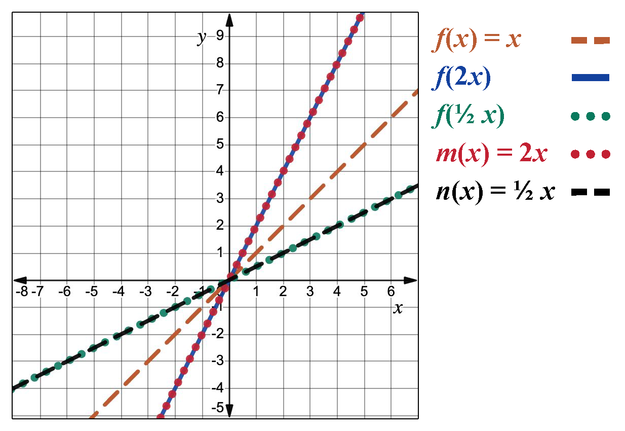 A graph compares three functions: f of x equals x is the red dashed line, f of 2 times x is the blue solid line, and f of one-half times x is the green dotted line, each plotted on a coordinate plane with labeled axes. Each line goes through the orgin and has a positive slope.