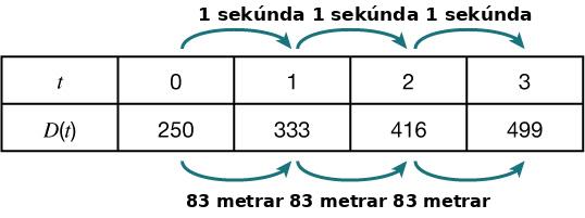 A table shows time (t) in seconds: 0, 1, 2, 3. Corresponding distances (D(t)) are 250, 333, 416, and 499 meters. Arrows indicate each second covers 83 meters.