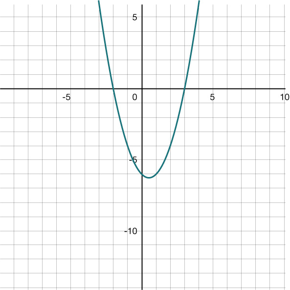 Fleygbogi í hnitakerfi fyrir fallið f(x)=x²−x−6. x-ásinn nær frá −10 til 10 og y-ásinn frá −14 til 6, báðir með kvarða 1.