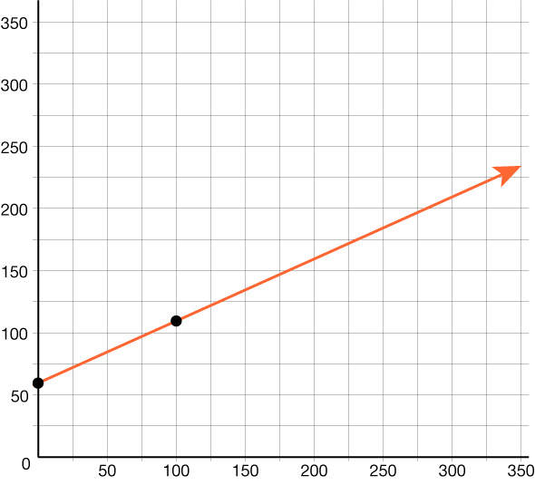 Graf af línu í hnitakerfi. Appelsínugul lína með vaxandi stefnu fer í gegnum svarta punkta í (60; 50) og (120; 100), sem sýnir jafna aukningu frá vinstri til hægri.