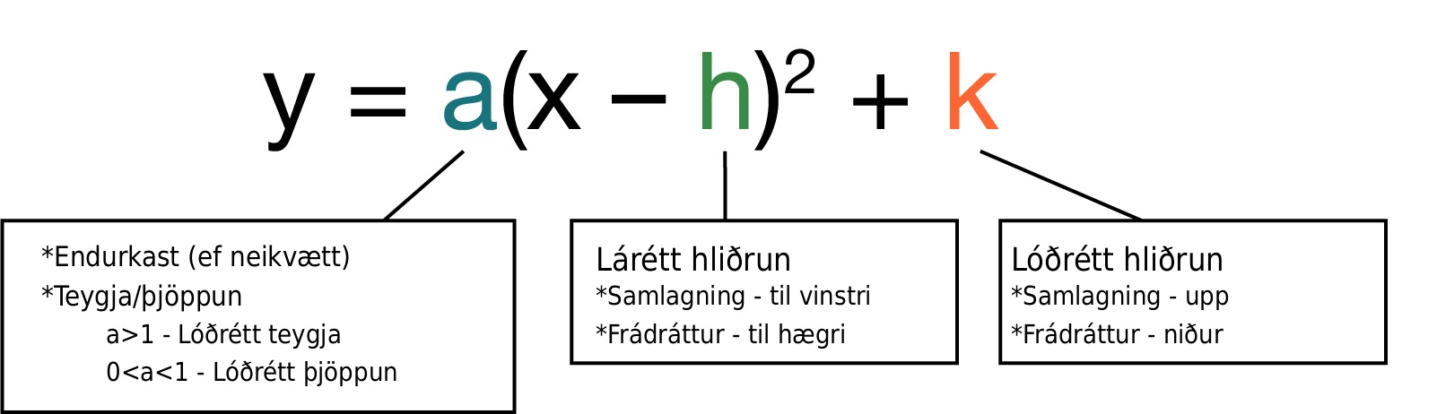 Skýringarmynd af topppunktsforminu y = a(x - h)² + k. Stuðullinn a stýrir speglun og lóðréttri teygju eða samþjöppun, h stýrir láréttri hliðrun og k stýrir lóðréttri hliðrun.