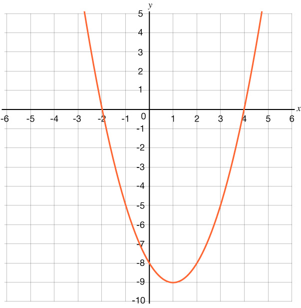 Graph of a parabola that opens upward with a y-intercepts of negative 8 and x-intercepts of negative 2 and 4.