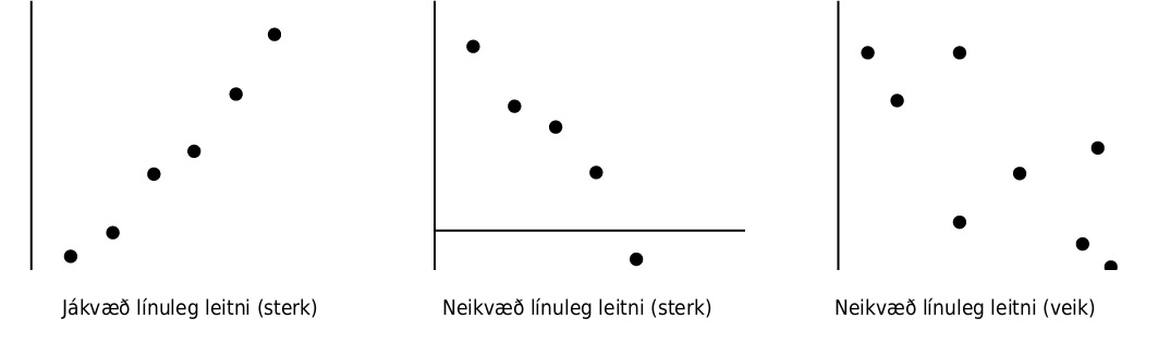 Þrjú dreifirit. Vinstra grafið sýnir sterka jákvæða línulega leitni vegna þess að punktarnir liggja hærra á y-ás þegar x-gildin hækka og engir útlagar sjást. Miðgrafið sýnir sterka neikvæða leitni vegna þess að punktarnir liggja lægra á y-ás þegar x-gildin hækka og engir útlagar sjást. Hægra grafið sýnir veika neikvæða leitni vegna þess að punktarnir liggja lægra á y-ás þegar x-gildin hækka, en nokkrir punktar fylgja þeirri reglu ekki náið.