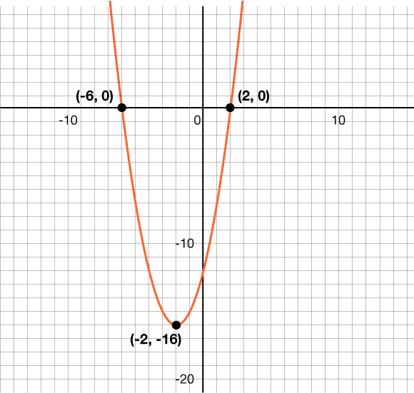 Fleygbogi í hnitakerfi. Fleygboginn fer í gegnum punktana (−6, 0), (−2, −16) og (2, 0). Kvarði x-áss er 1 og nær frá −15 til 15. Kvarði y-áss er 1 og nær frá −20 til 7,5.