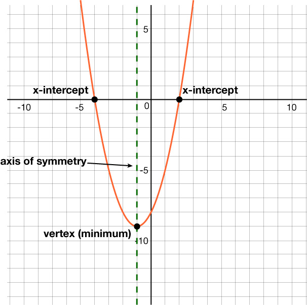 Fleygbogi sem opnast upp, með merktum skurðpunktum við x-ás, samhverfuásnum x = −1 sem grænni brotalínu og topppunktinum sem lággildi neðst á grafinu.