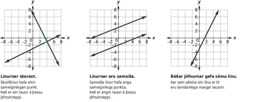 Three graphs of linear equations: the first shows intersecting lines (one solution), the second parallel lines (no solution), and the third overlapping lines (infinitely many solutions), each labeled with a brief explanation.