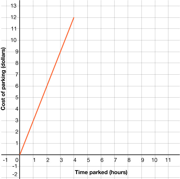 Línurit sem sýnir bílastæðagjald í dollurum eftir tíma í klukkustundum. Línan fer frá punktinum (0, 0) upp í punktinn (4, 12).