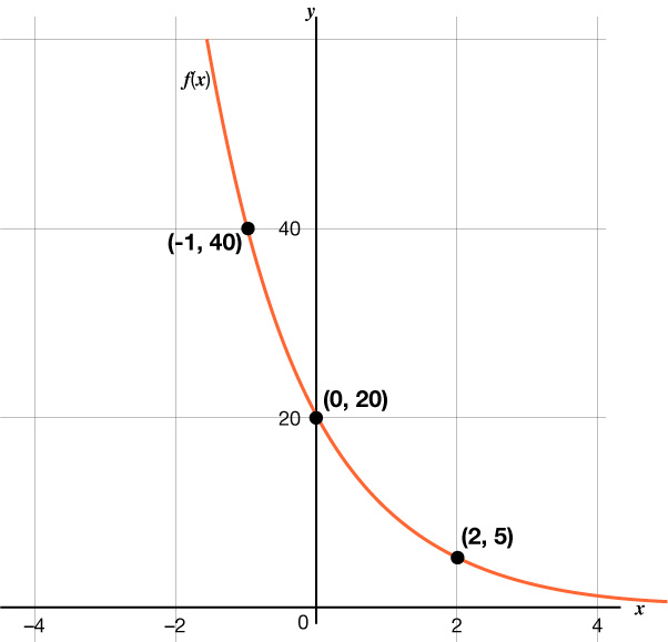 Graf vísishnignunar: grafið fer í gegnum punktana (-1, 40), (0, 20) og (2, 5).