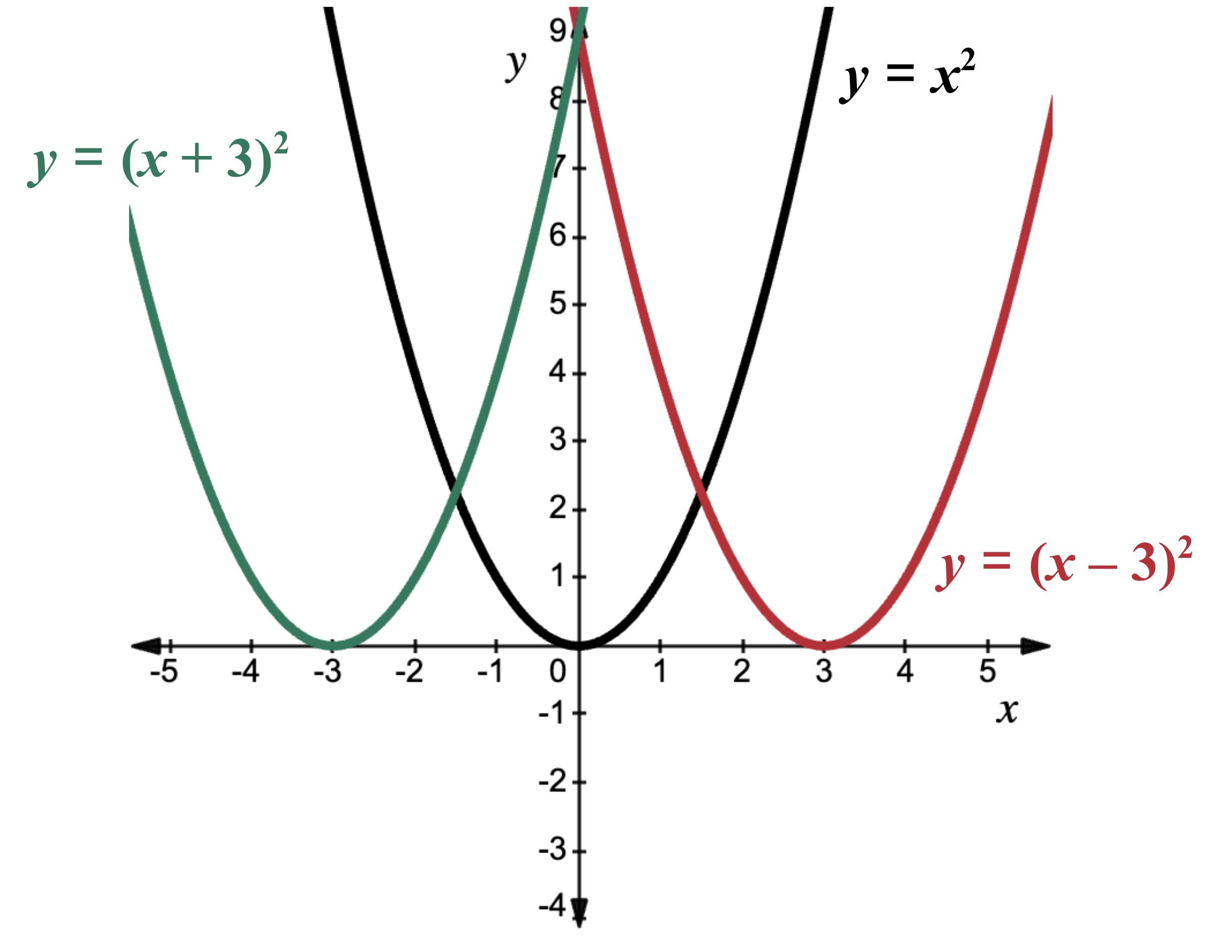 Graf grunnfallsins er sýnt með svörtum lit í hnitakerfi. Gröf fallanna sem hafa verið hliðruð lárétt eru merkt sem y=(x+3)² og y=(x−3)².