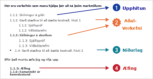 A color coded breakdown for how the activities in a lesson are organized. The first activity of a lesson is indicated with a blue arrow and labeled as the Warm-up. The Primary learning activities are shown as the next two activities of the lesson and contain a self check and additional resources page. These are labeled with orange arrows and labeled Primary activities. The next part of the lesson is the Cool down and identified with a teal colored arrow and label. The last section of the lesson that is identified is the Practice using a red arrow and label. The Lesson Summary is also listed but it is not color coded as part of the breakdown.