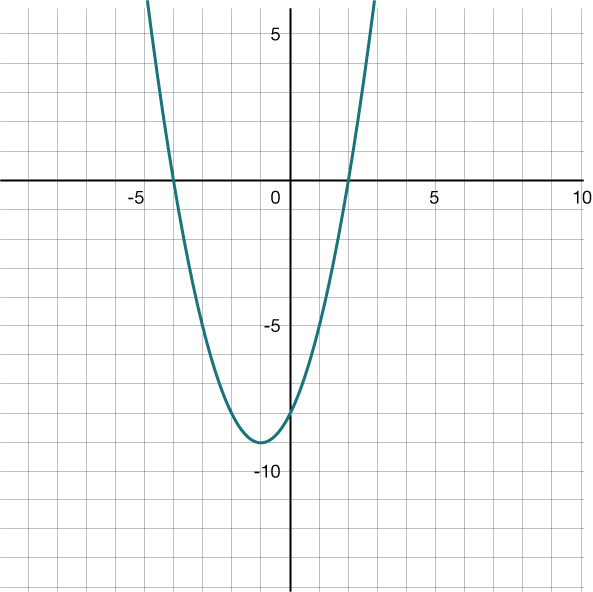 Fleygbogi í hnitakerfi fyrir fallið f(x)=x²+2x−8. x-ásinn nær frá −10 til 10 og y-ásinn frá −14 til 6, báðir með kvarða 1.