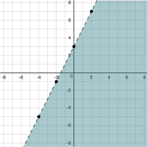 A graph with a shaded region below the dashed line representing y equals two times x plus 3.