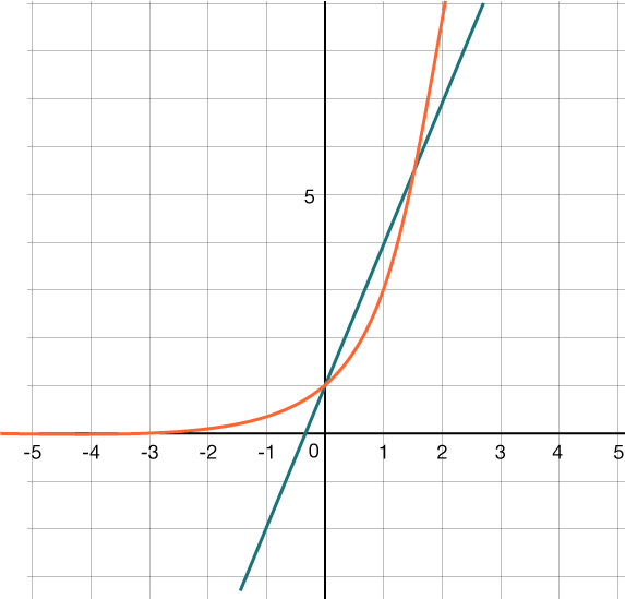 Graf af línunni y = 3x + 1 og veldisfallinu y = 3^x; gröfin skerast í punktunum (0, 1) og um það bil (1,6; 5,8).