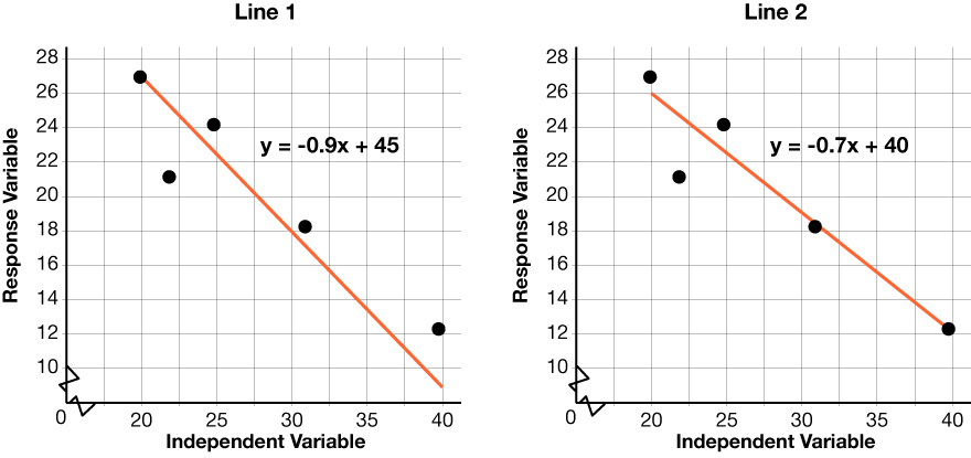 Tvö dreifirit með óháða breytu á x-ásnum og svörunarbreytu á y-ásnum. Vinstra dreifiritið sýnir fimm punkta og línuna y = −9/10 x + 45. Hægra dreifiritið sýnir sömu punkta og línuna y = −7/10 x + 40.