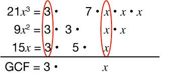 Dæmi um þáttun: 21x^3, 9x^2 og 15x eru brotin í frumþætti. Sameiginlegu þættirnir 3 og x eru merktir með rauðum hringjum og stærsti samdeilir er 3x.