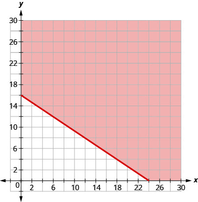 A graph with a red line sloping down from (0, 16) to (24, 0) on a coordinate plane. The region above the line and within the first quadrant is shaded light red. The line is solid so it is included in the answer region.