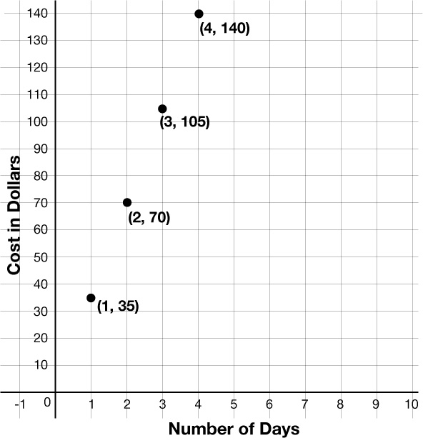Graf sem sýnir kostnað í dollurum á y-ásnum og fjölda daga á x-ásnum. Punktar eru merktir við (1; 35), (2; 70), (3; 105) og (4; 140). Kostnaðurinn eykst jafnt þegar dagafjöldinn eykst.