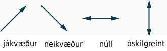 Skýringarmynd sem sýnir jákvæða hallatölu, neikvæða hallatölu, hallatöluna núll og óskilgreinda hallatölu.