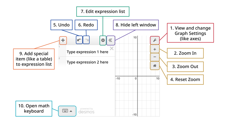 An annotated Desmos graphing calculator interface displaying input fields for expressions, a Cartesian coordinate grid, and various UI controls like add, undo, settings, and zoom buttons.