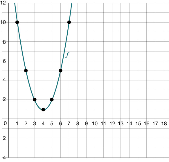 Graph of a parabola on a coordinate plane. The parabola has been labeled as function f and the plots for 7 points on the graph have been emphasized but not labeled. The x-axis has a scale of 1 extending from 0 to 18. The y-axis extends from negative 4 to 12 with a scale of 1.