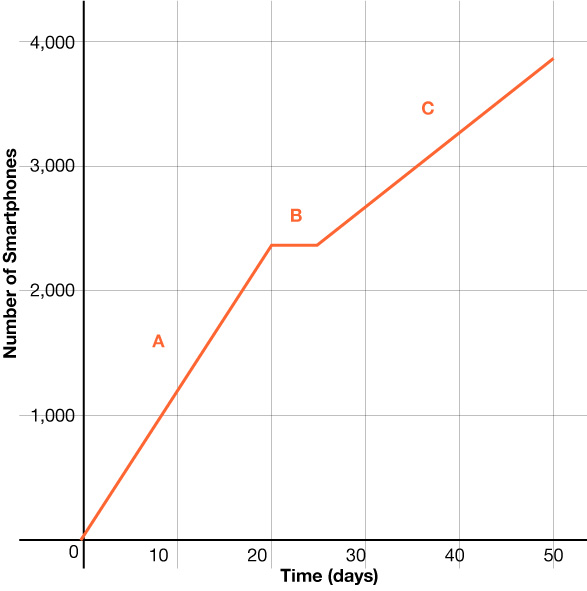 Graf sem sýnir fjölda snjallsíma sem fall af tíma í dögum. x-ásinn nær frá 0 til 50 í skrefum upp á 10 og y-ásinn frá 0 til 4000 í skrefum upp á 1000. Grafið hækkar línulega frá x = 0 til x = 20, helst óbreytt frá x = 20 til x = 25 og hækkar svo aftur línulega með minni halla.