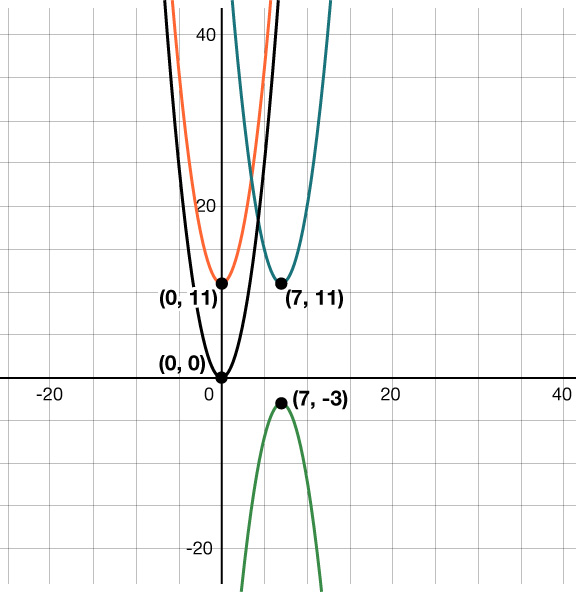 Graf með fjórum merktum fleygbogum með topppunkta í (0, 11), (0, 0), (7, -3) og (7, 11).