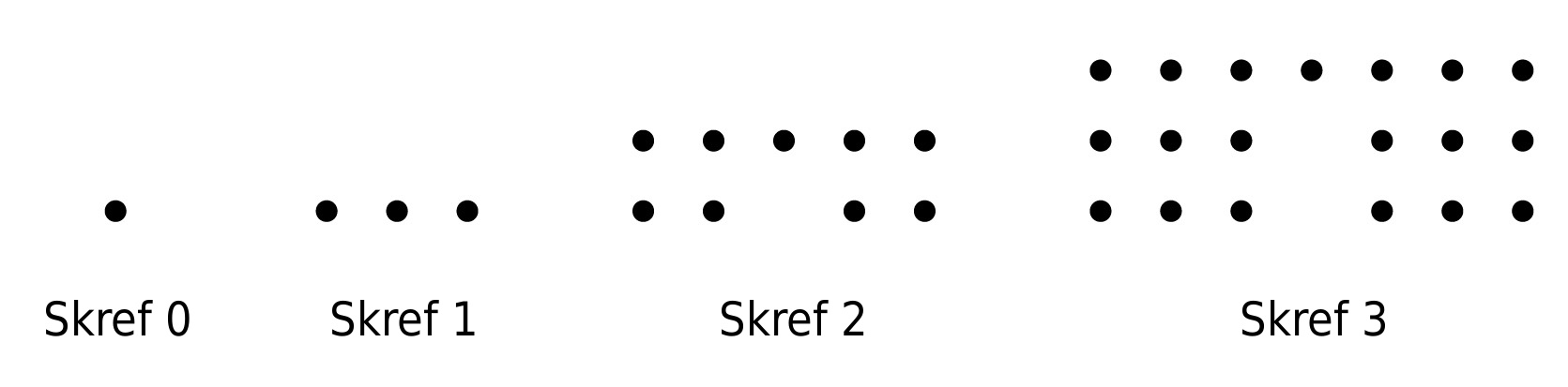 Punktamynstur. Í skrefi 0 er ein röð með einum punkti. Í skrefi 1 er ein röð með þremur punktum. Í skrefi 2 eru tvær raðir: efri röðin hefur fimm punkta og neðri röðin fjóra punkta, tvo til vinstri og tvo til hægri með bili í miðjunni. Í skrefi 3 eru þrjár raðir: efri röðin hefur sjö punkta og neðri tvær raðirnar hafa sex punkta hvor, með bili í miðjunni.