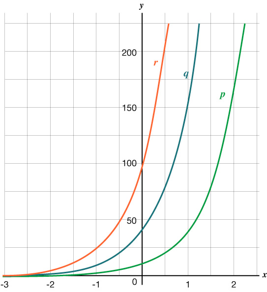 Graf með þremur vísisferlum merktum p, q og r. Ferlarnir hækka bratt til hægri á hnitakerfi þar sem y-gildi ná frá 0 upp fyrir 200.