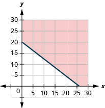 Graph of an inequalilty on the coordinate plane.