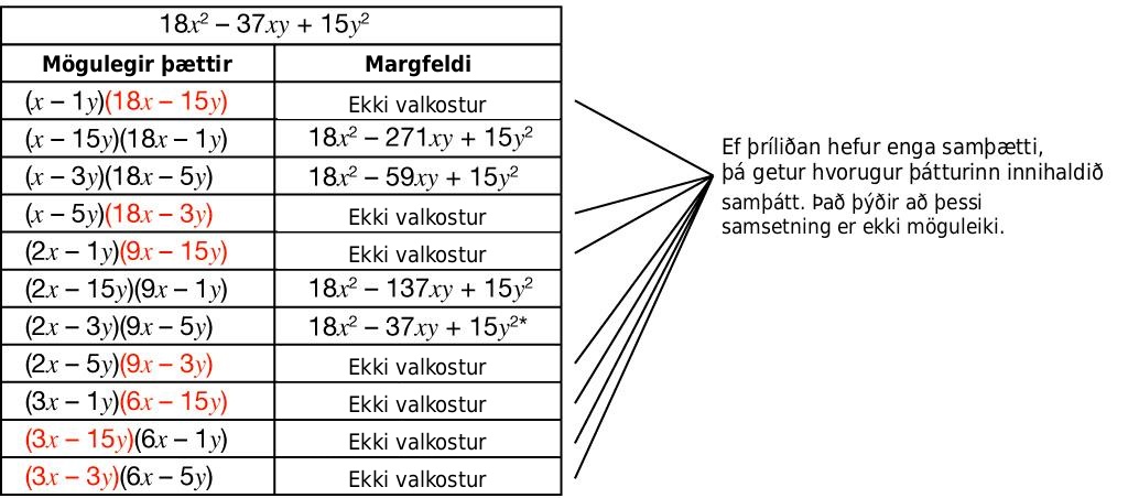 Tafla yfir möguleg þáttapör fyrir 18x² - 37xy + 15y². Taflan útilokar pör þar sem annar tvíliðurinn hefði sameiginlegan þátt og sýnir að (2x - 3y)(9x - 5y) gefur upprunalega þríliðinn.