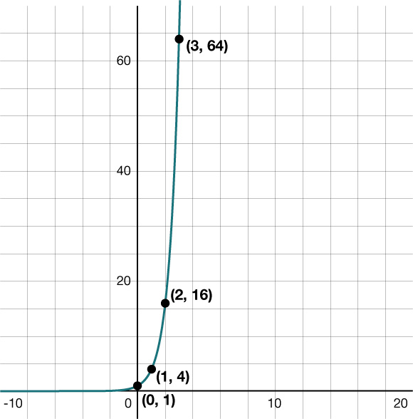 Graf veldisfallsins y = 4ˣ með vaxandi ferli.