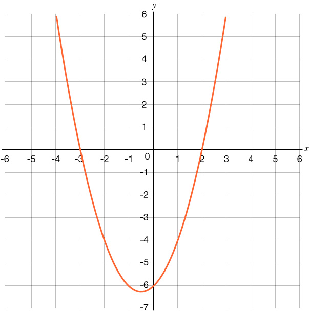 Graph of a parabola that opens upward with a y-intercepts of negative 6 and x-intercepts of negative 3 and 2.