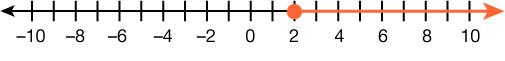 A number line is shown from negative 10 to 10. The point 2 has a closed circle. The numbers to the right of 2 are shaded.
