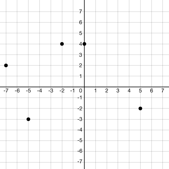 Hnitakerfi með stökum punktum í (−7; 2), (−5; −3), (−2; 4), (0; 4) og (5; −2).