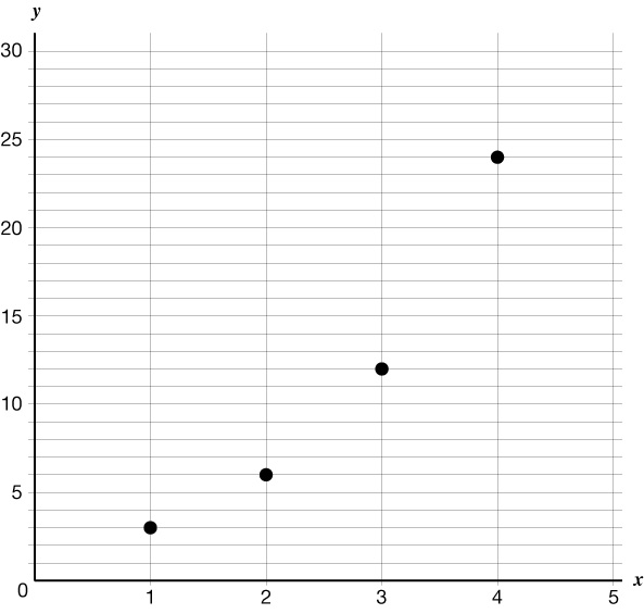 Dreifirit með punktum í (1; 3), (2; 6), (3; 12) og (4; 24). Hver punktur er merktur með svörtum punkti, ásarnir eru merktir x og y og hnitakerfisnetið er sýnilegt.