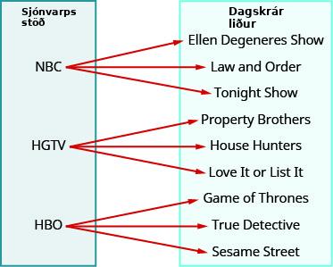 Tvær einnar dálks töflur sýna vörpun frá sjónvarpsstöðvum til þátta. NBC, HGTV og HBO benda hver á þrjá mismunandi þætti.