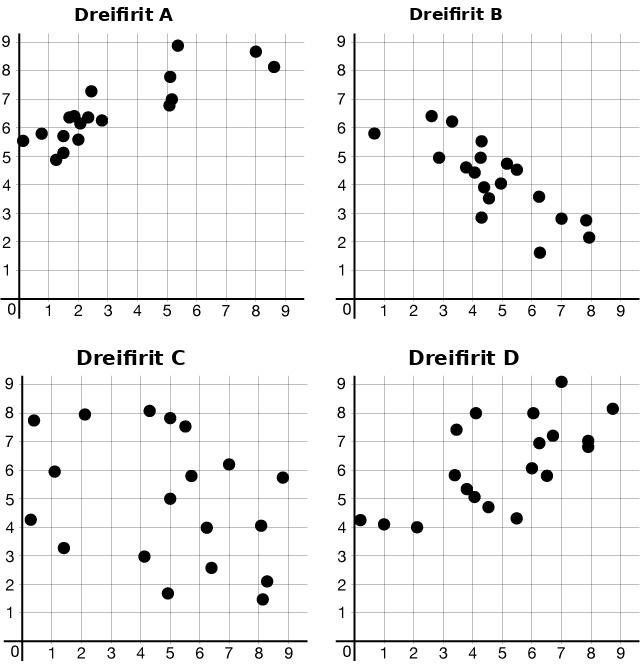 Fjögur dreifirit merkt A, B, C og D sem á að para við fylgnistuðla.