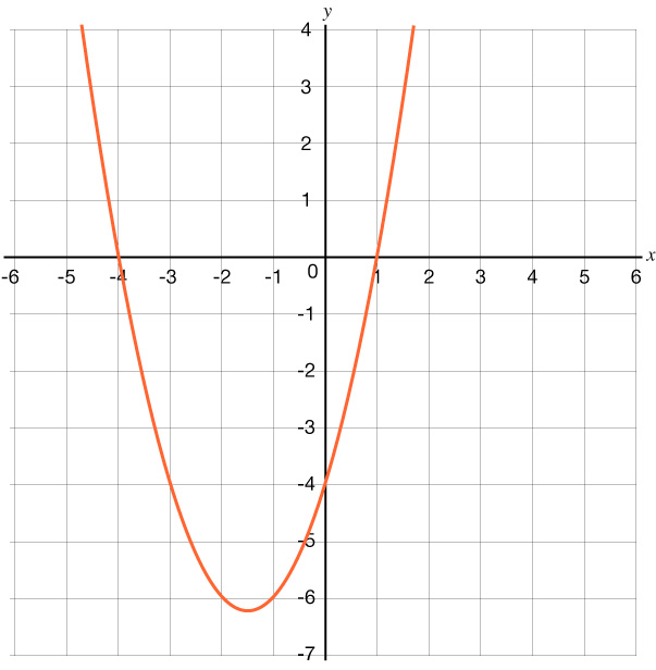 Graph of a parabola that opens upward with a y-intercepts of negative 4 and x-intercepts of negative 4 and 1.