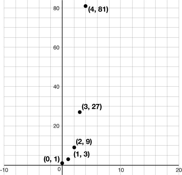 Graf með punktum við (0; 1), (1; 3), (2; 9), (3; 27) og (4; 81).