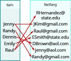 Tvær einnar dálks töflur sýna vörpun frá nöfnum til netfönga. Jenny bendir á tvö netföng, Randy á eitt, Dennis á eitt, Emily á eitt og Raul á tvö.