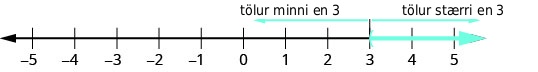 A number line from negative 5 to 5 with arrows above it. On the number line, there is an open parenthesis at 3 with the numbers to the right of 3 shaded. Above the number line is a set of arrows. One arrow points left from 3 and is labeled numbers less than 3. The other arrow above the number line points right from 3 and is labeled numbers greater than 3.