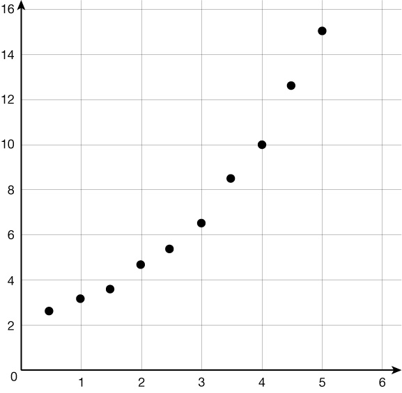 Dreifirit sem má nálga með vaxandi vísisfalli. Skurðpunkturinn við y-ás er rétt yfir 2 og punktarnir eru um það bil (1, 3,1), (2, 4,6) og (3, 6,8).